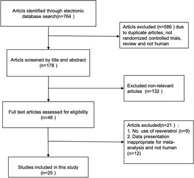 Efficacy of Resveratrol Supplementation on Glucose and Lipid Metabolism: A Meta-Analysis and Systematic Review